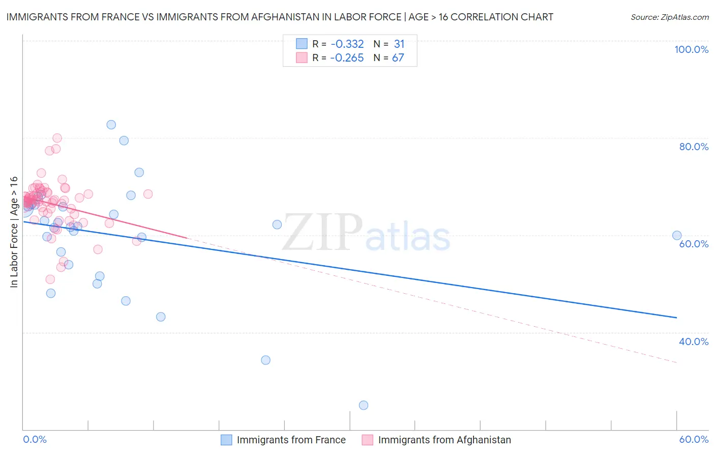 Immigrants from France vs Immigrants from Afghanistan In Labor Force | Age > 16