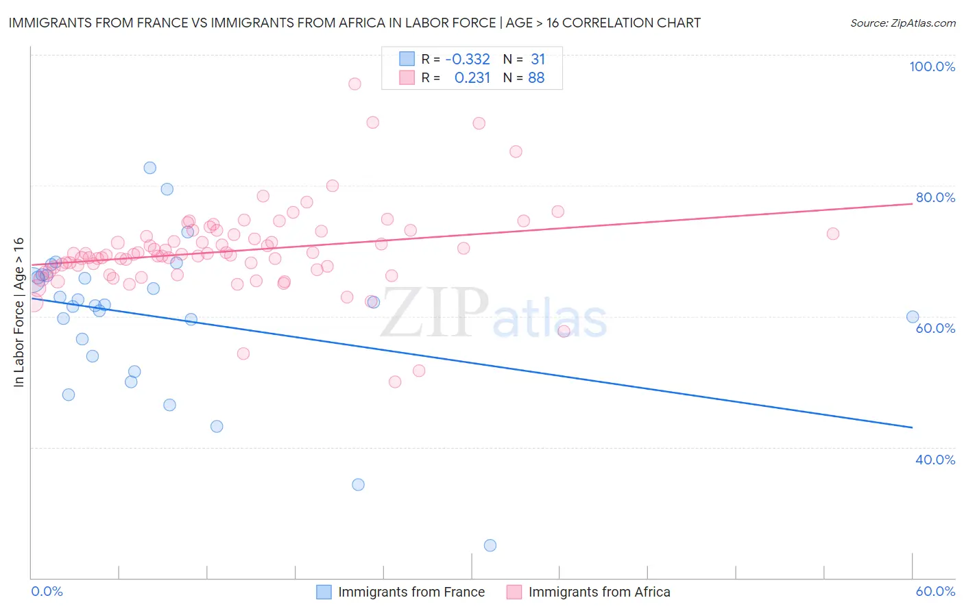 Immigrants from France vs Immigrants from Africa In Labor Force | Age > 16