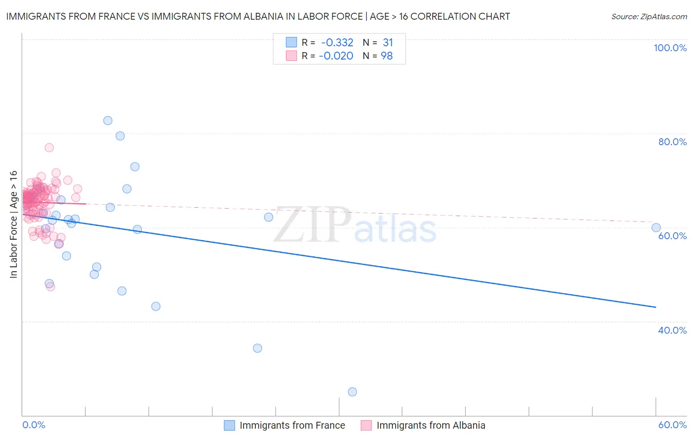 Immigrants from France vs Immigrants from Albania In Labor Force | Age > 16