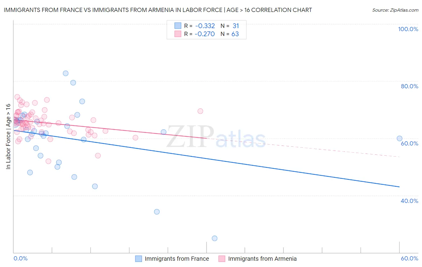 Immigrants from France vs Immigrants from Armenia In Labor Force | Age > 16