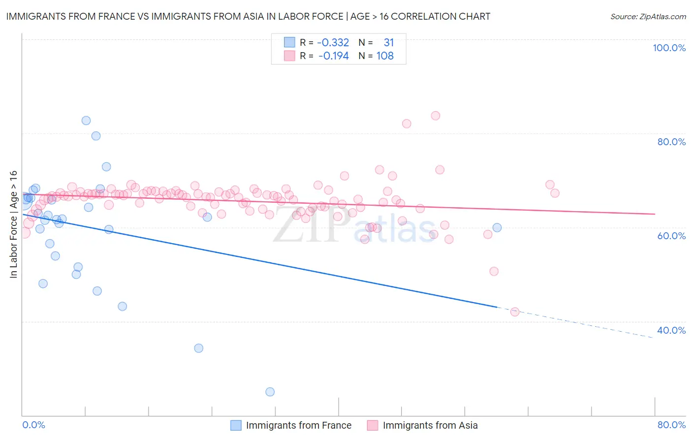 Immigrants from France vs Immigrants from Asia In Labor Force | Age > 16