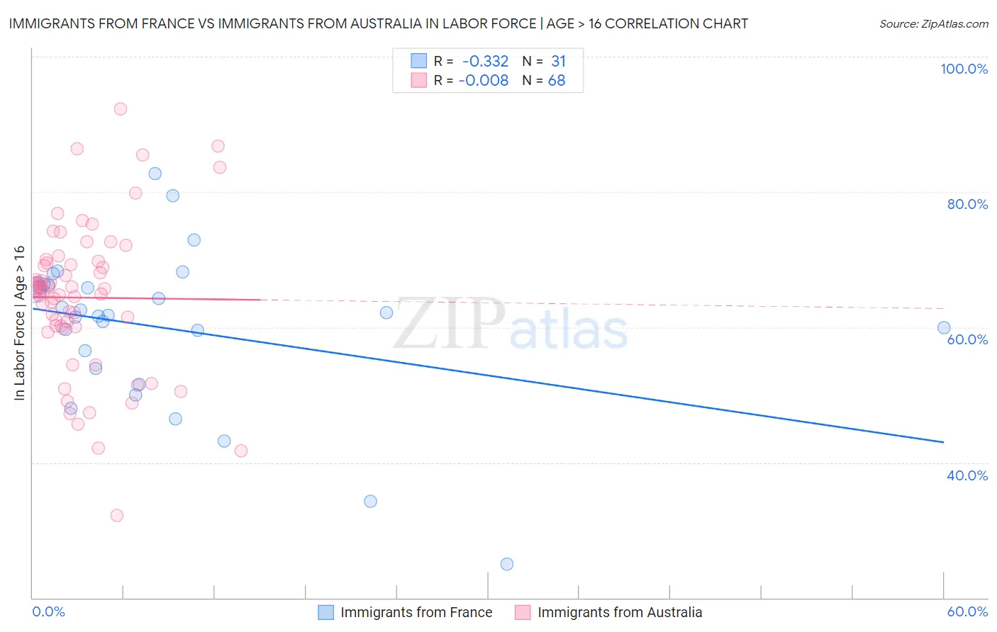 Immigrants from France vs Immigrants from Australia In Labor Force | Age > 16
