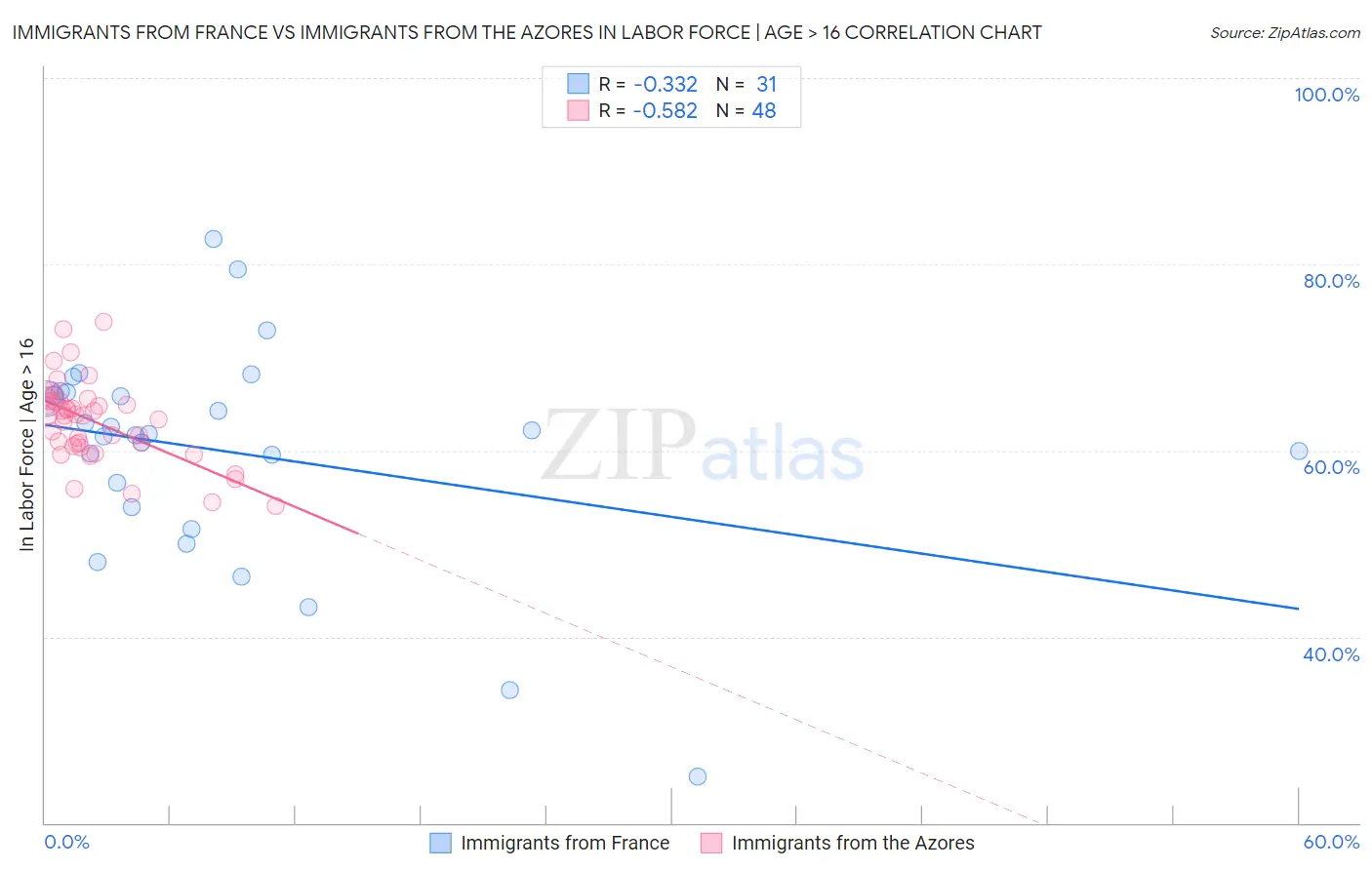 Immigrants from France vs Immigrants from the Azores In Labor Force | Age > 16