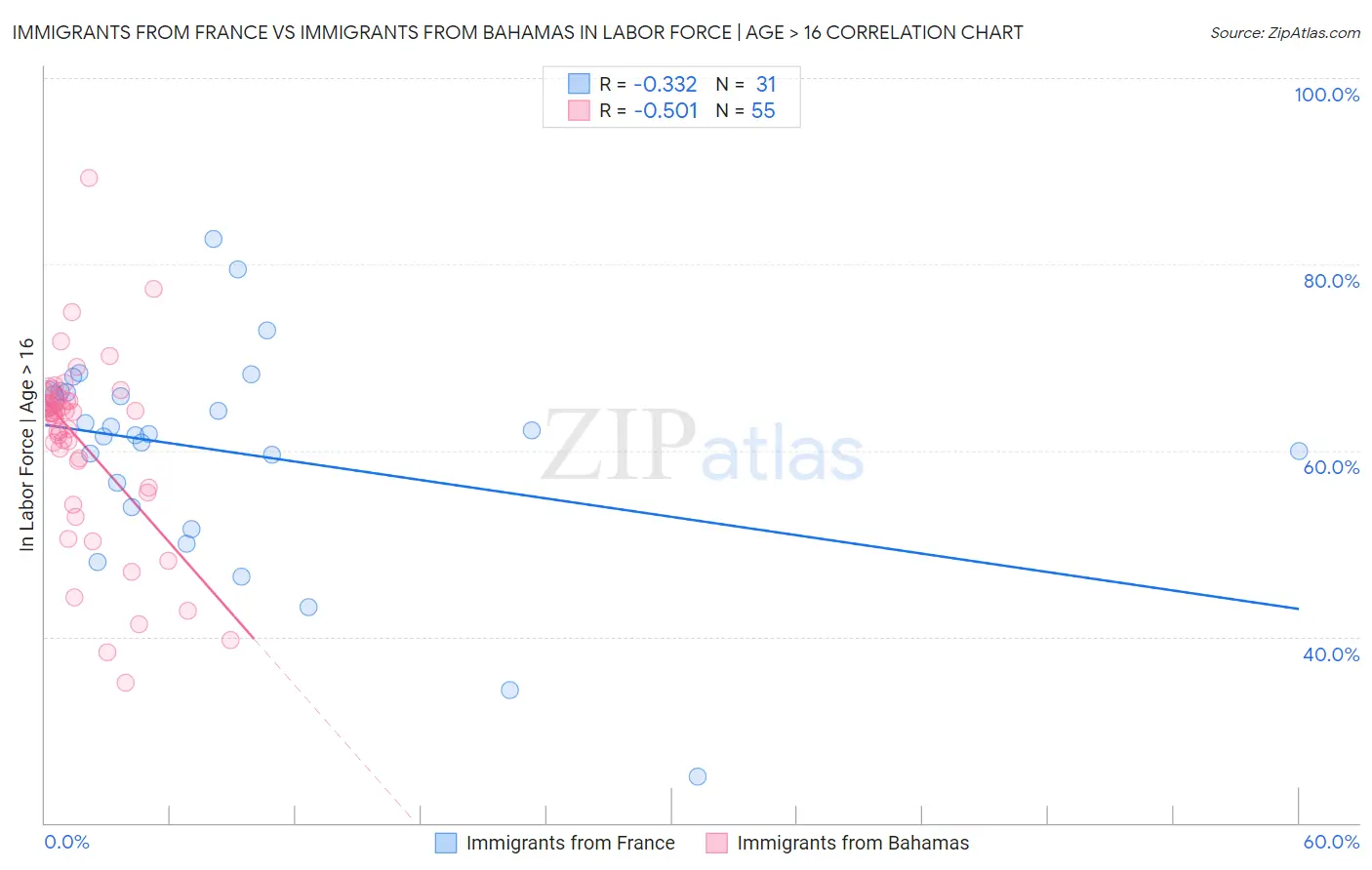 Immigrants from France vs Immigrants from Bahamas In Labor Force | Age > 16