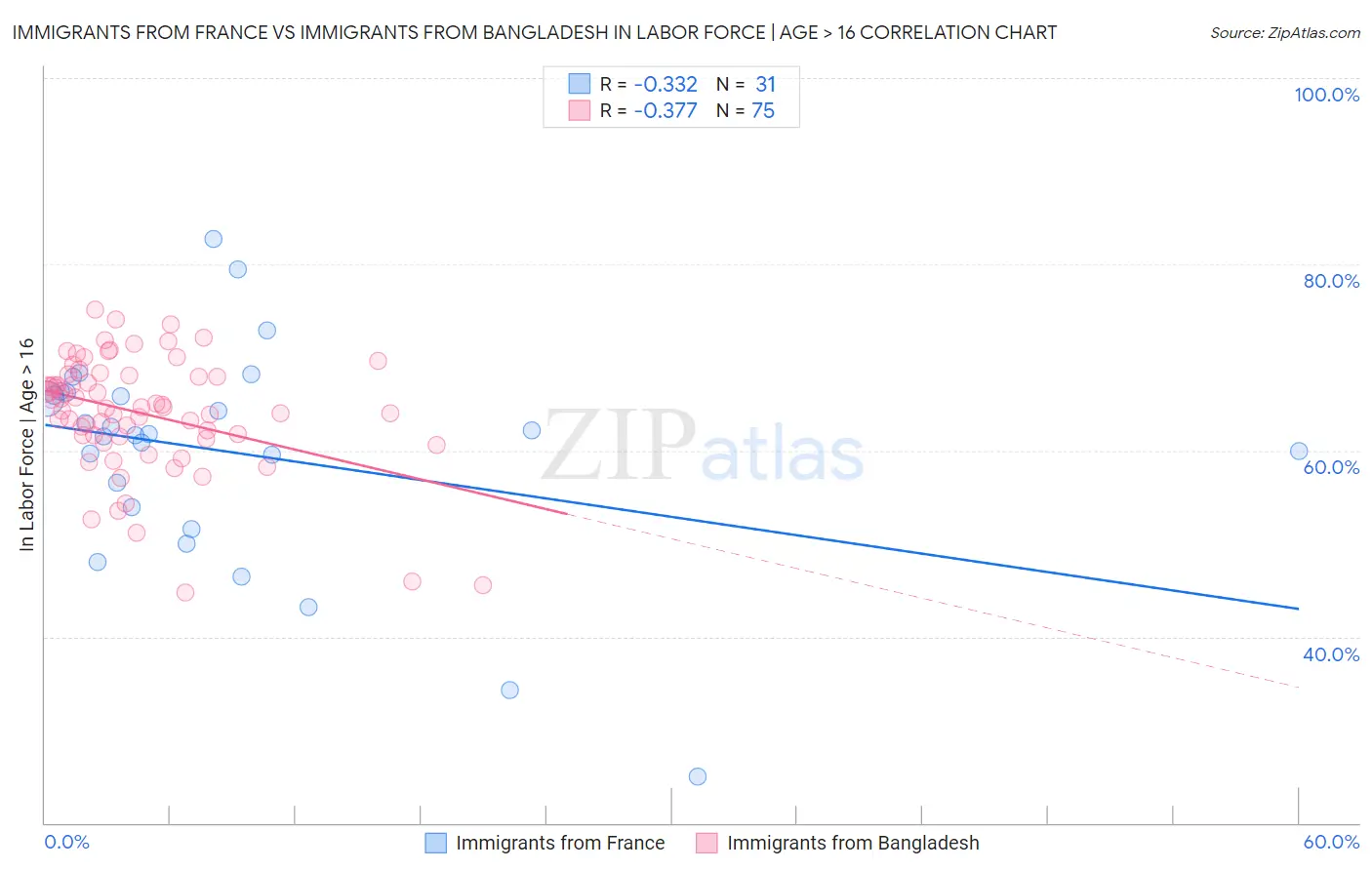 Immigrants from France vs Immigrants from Bangladesh In Labor Force | Age > 16