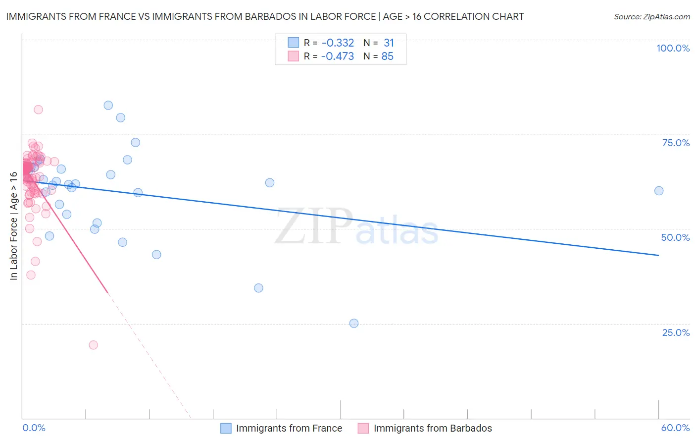Immigrants from France vs Immigrants from Barbados In Labor Force | Age > 16