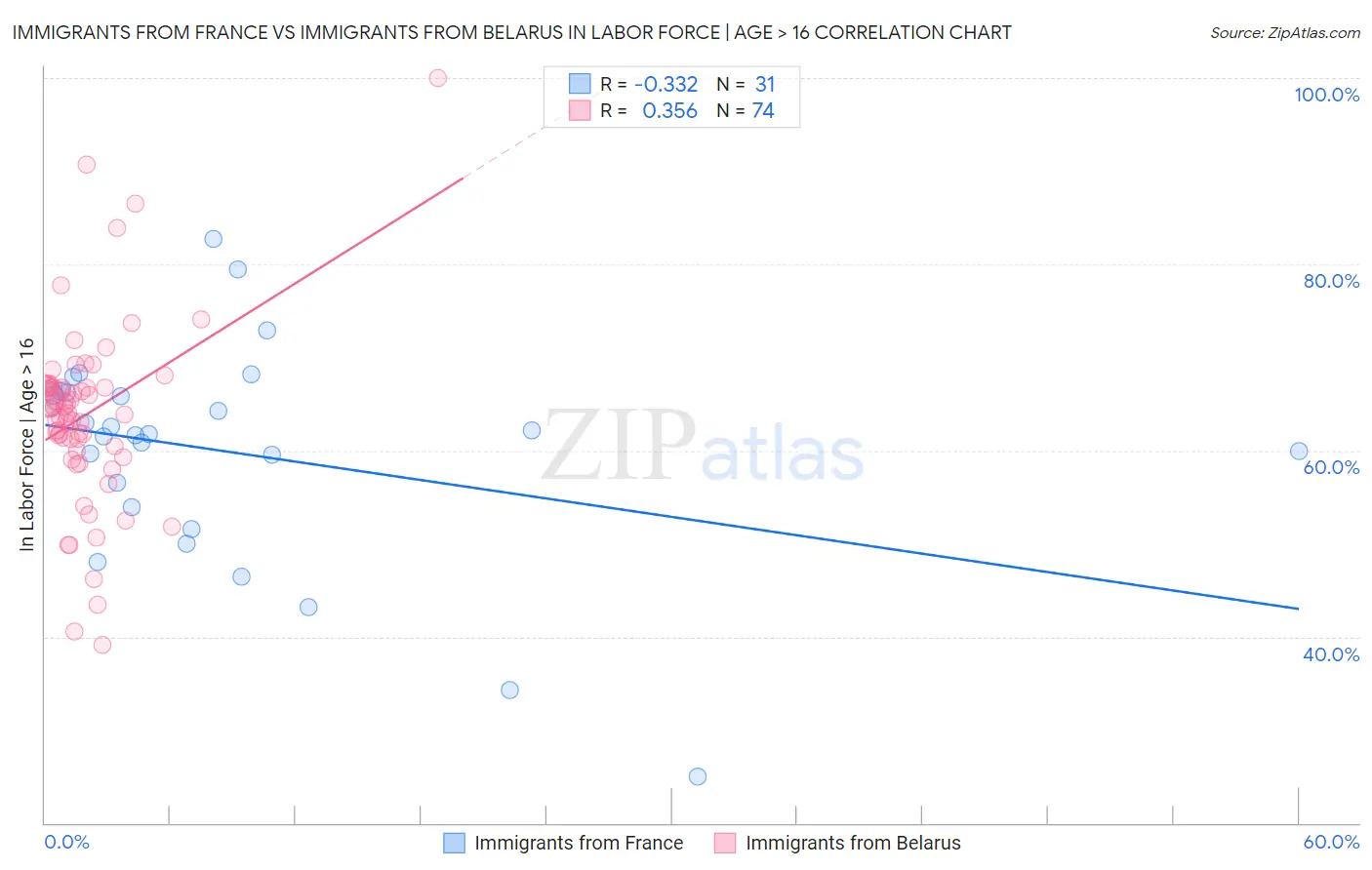 Immigrants from France vs Immigrants from Belarus In Labor Force | Age > 16