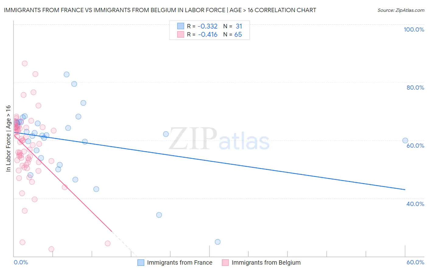 Immigrants from France vs Immigrants from Belgium In Labor Force | Age > 16