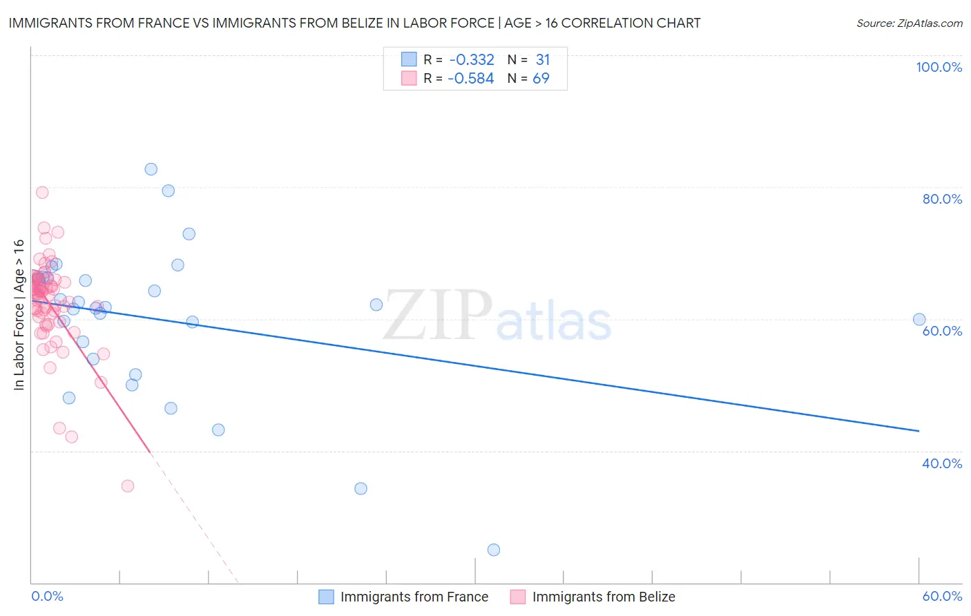 Immigrants from France vs Immigrants from Belize In Labor Force | Age > 16