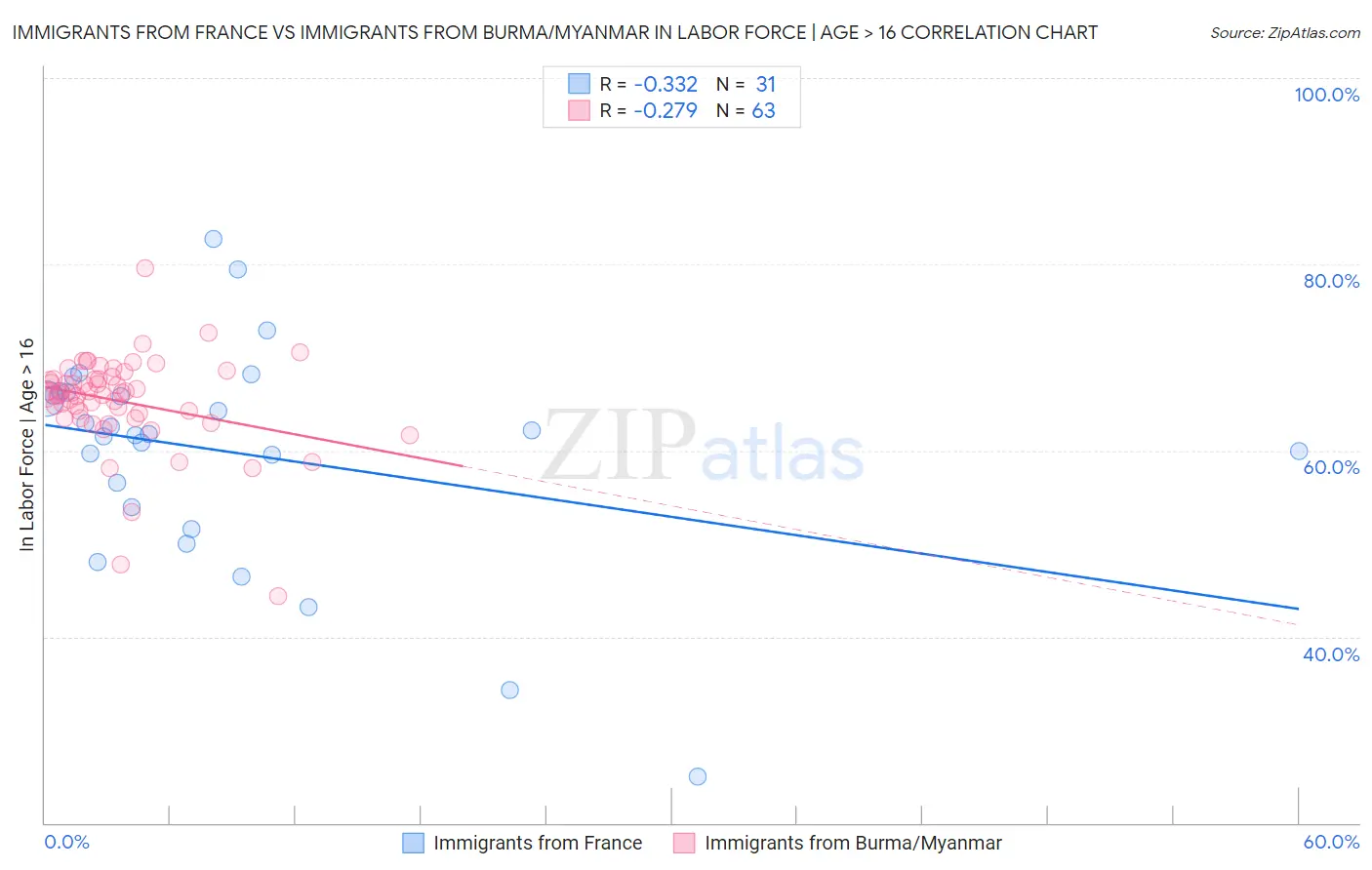 Immigrants from France vs Immigrants from Burma/Myanmar In Labor Force | Age > 16