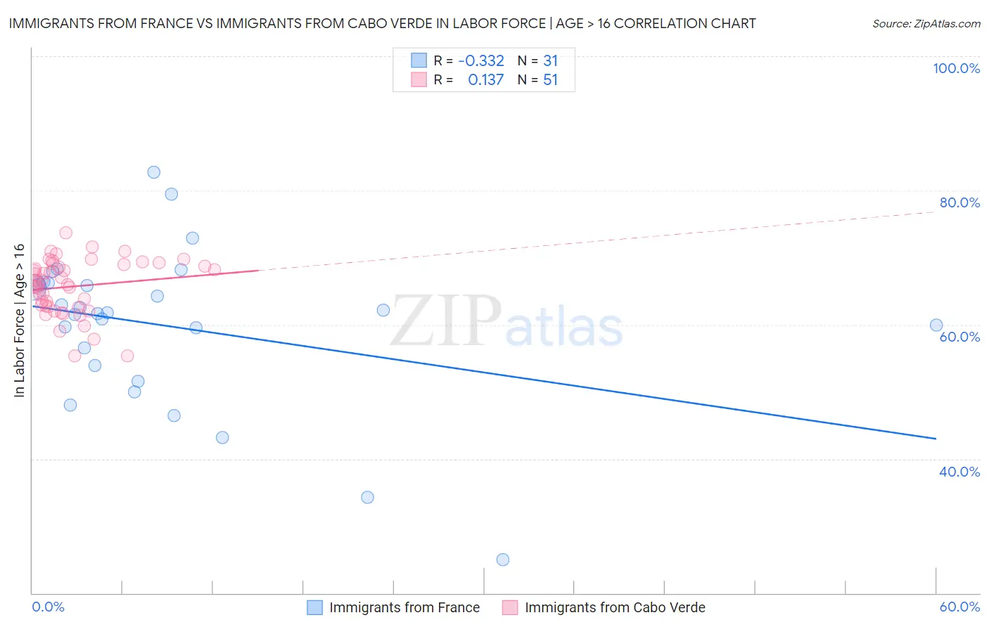 Immigrants from France vs Immigrants from Cabo Verde In Labor Force | Age > 16
