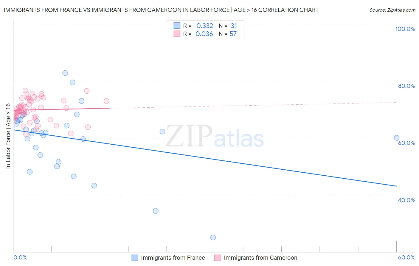 Immigrants from France vs Immigrants from Cameroon In Labor Force | Age > 16