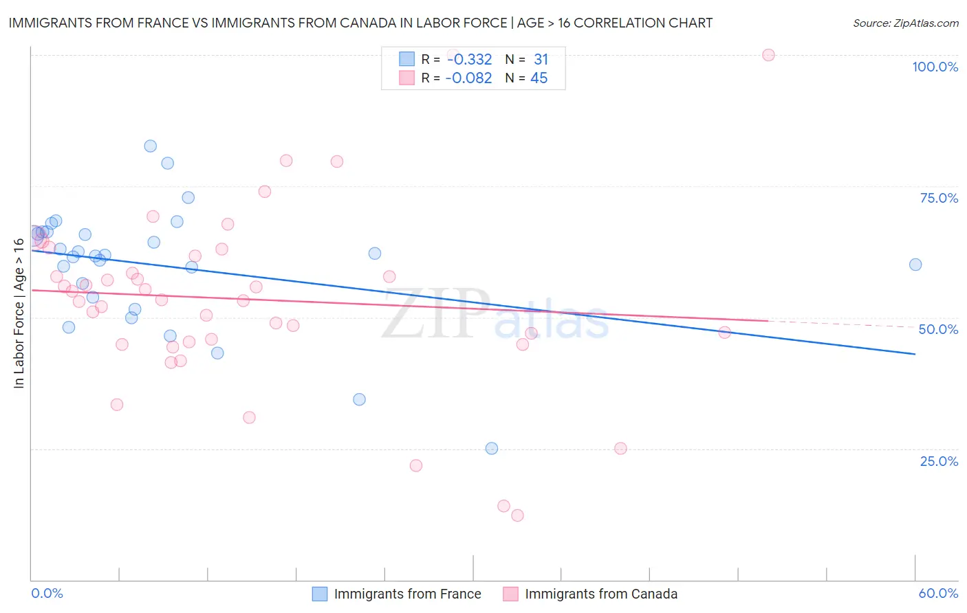 Immigrants from France vs Immigrants from Canada In Labor Force | Age > 16