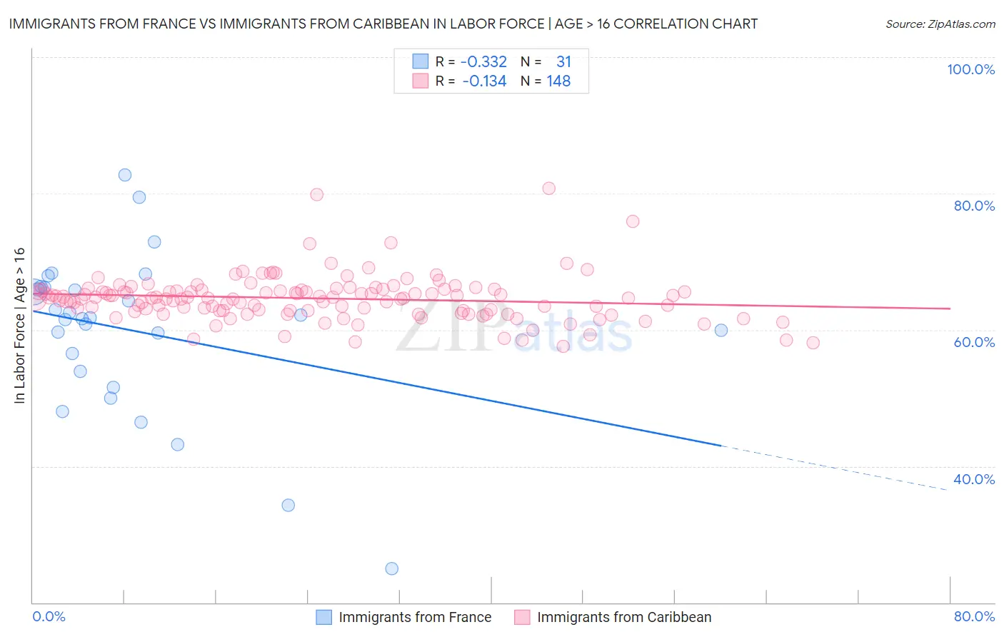 Immigrants from France vs Immigrants from Caribbean In Labor Force | Age > 16