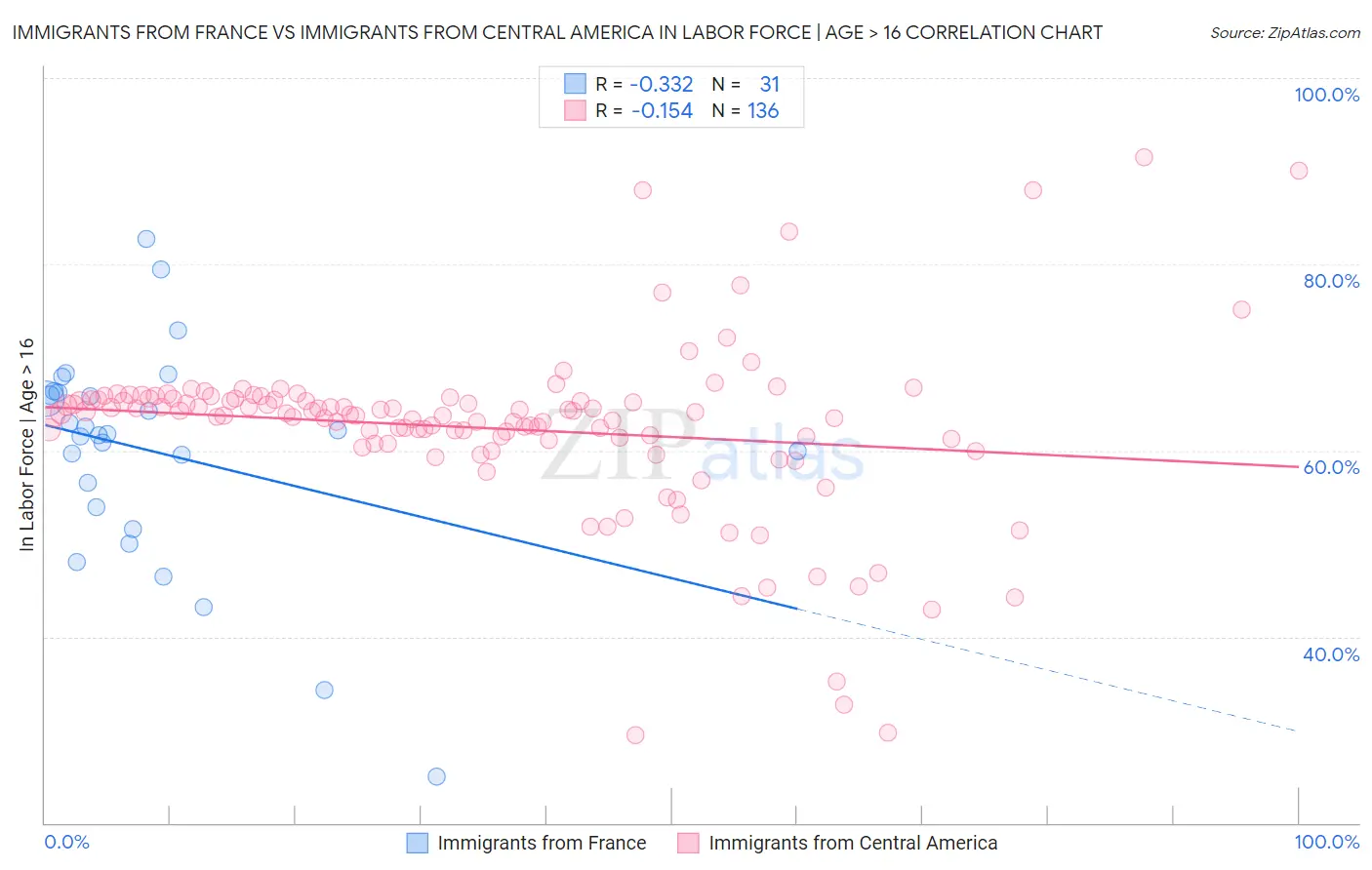 Immigrants from France vs Immigrants from Central America In Labor Force | Age > 16