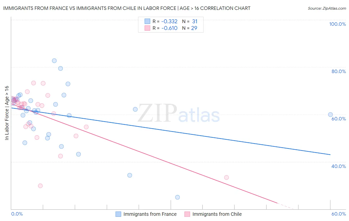 Immigrants from France vs Immigrants from Chile In Labor Force | Age > 16