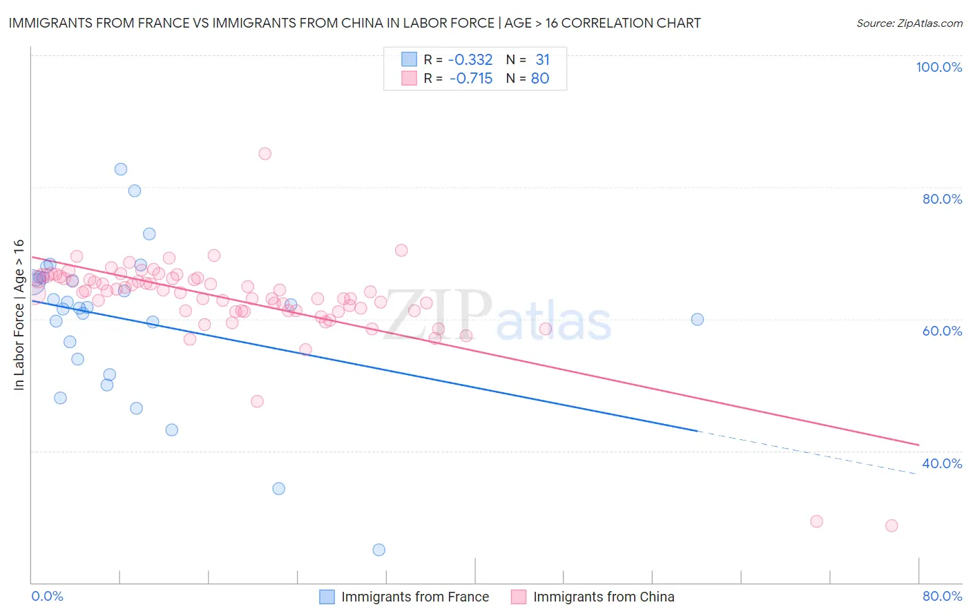 Immigrants from France vs Immigrants from China In Labor Force | Age > 16