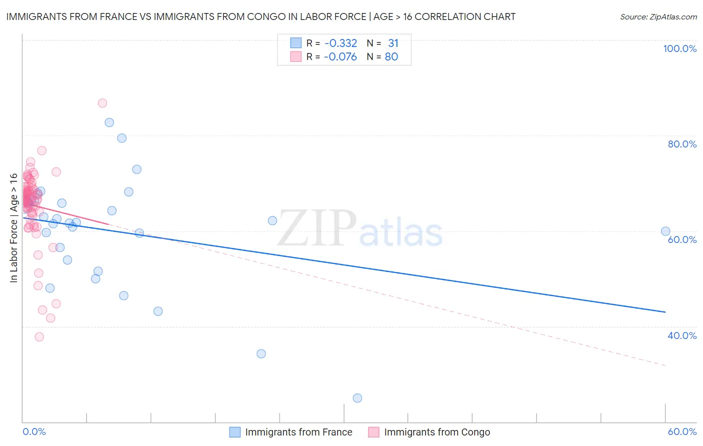 Immigrants from France vs Immigrants from Congo In Labor Force | Age > 16