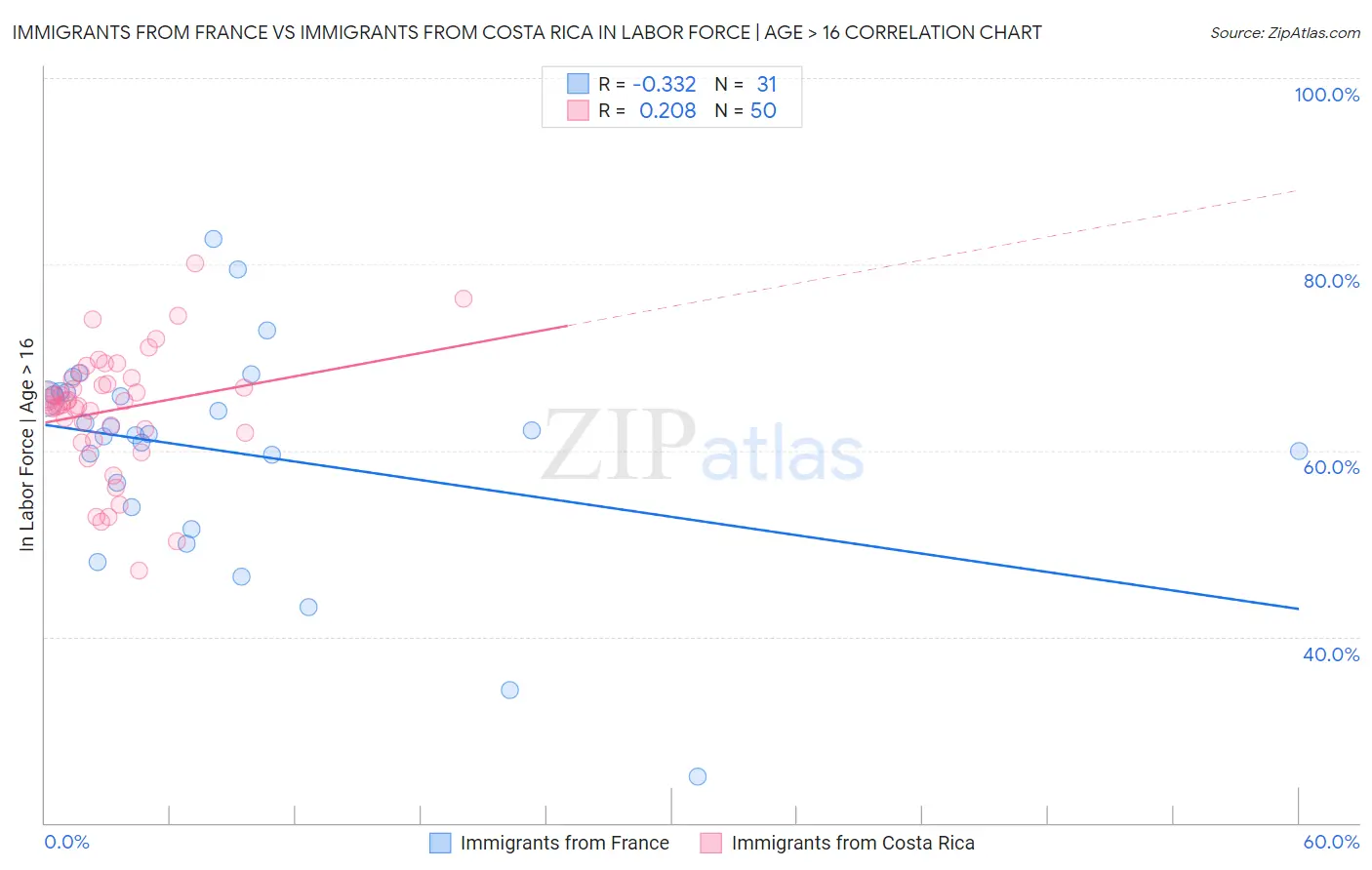 Immigrants from France vs Immigrants from Costa Rica In Labor Force | Age > 16