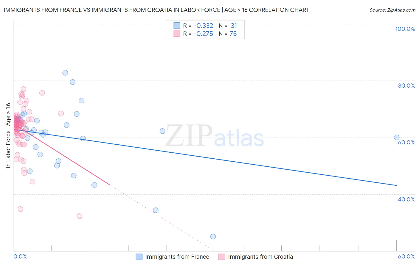 Immigrants from France vs Immigrants from Croatia In Labor Force | Age > 16