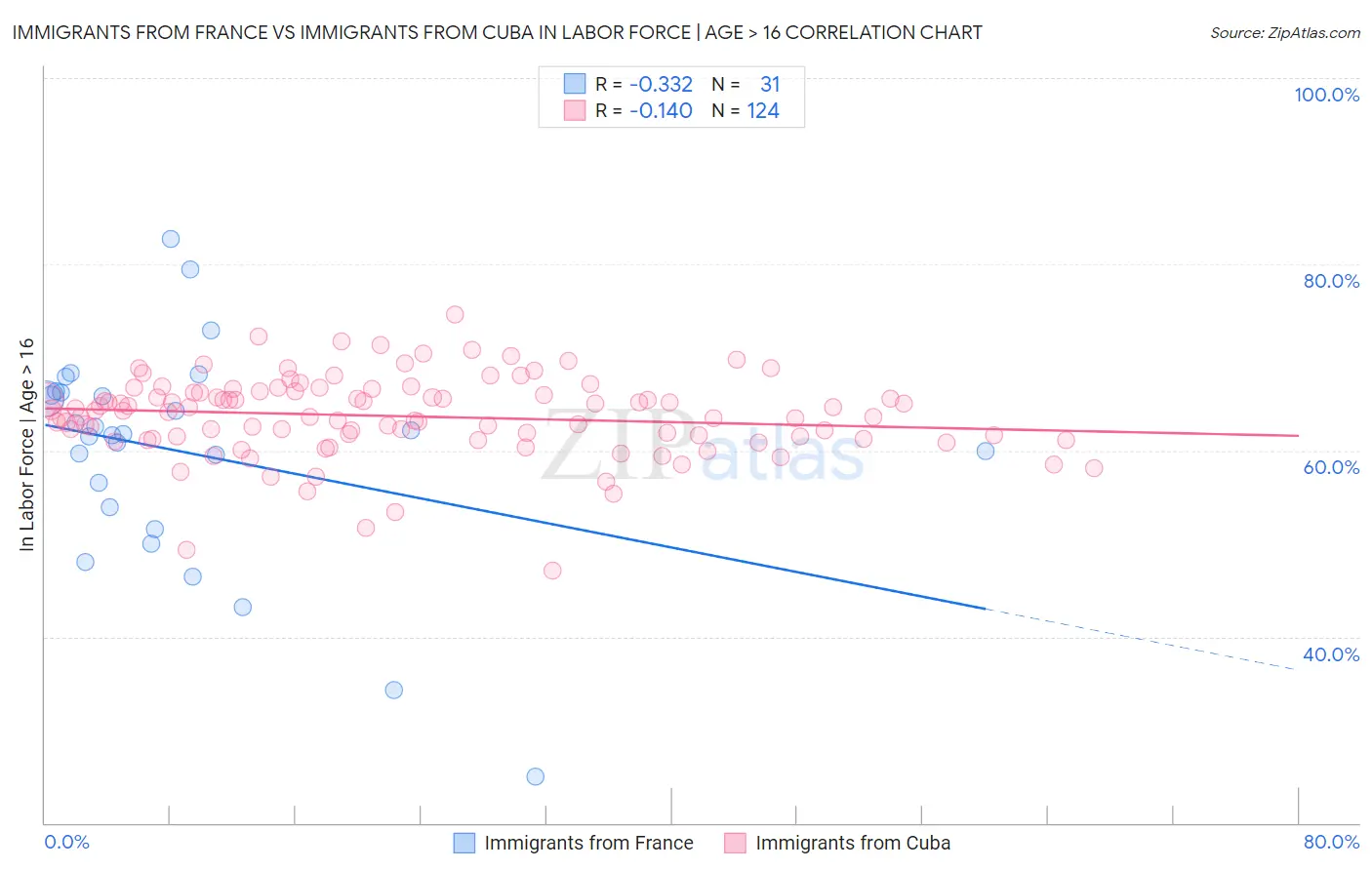 Immigrants from France vs Immigrants from Cuba In Labor Force | Age > 16