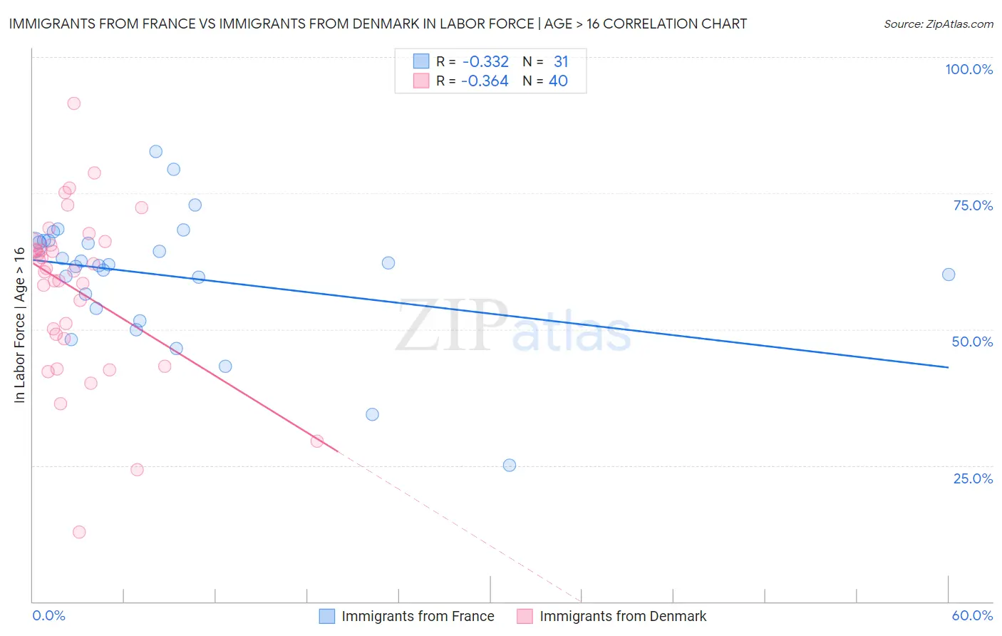 Immigrants from France vs Immigrants from Denmark In Labor Force | Age > 16