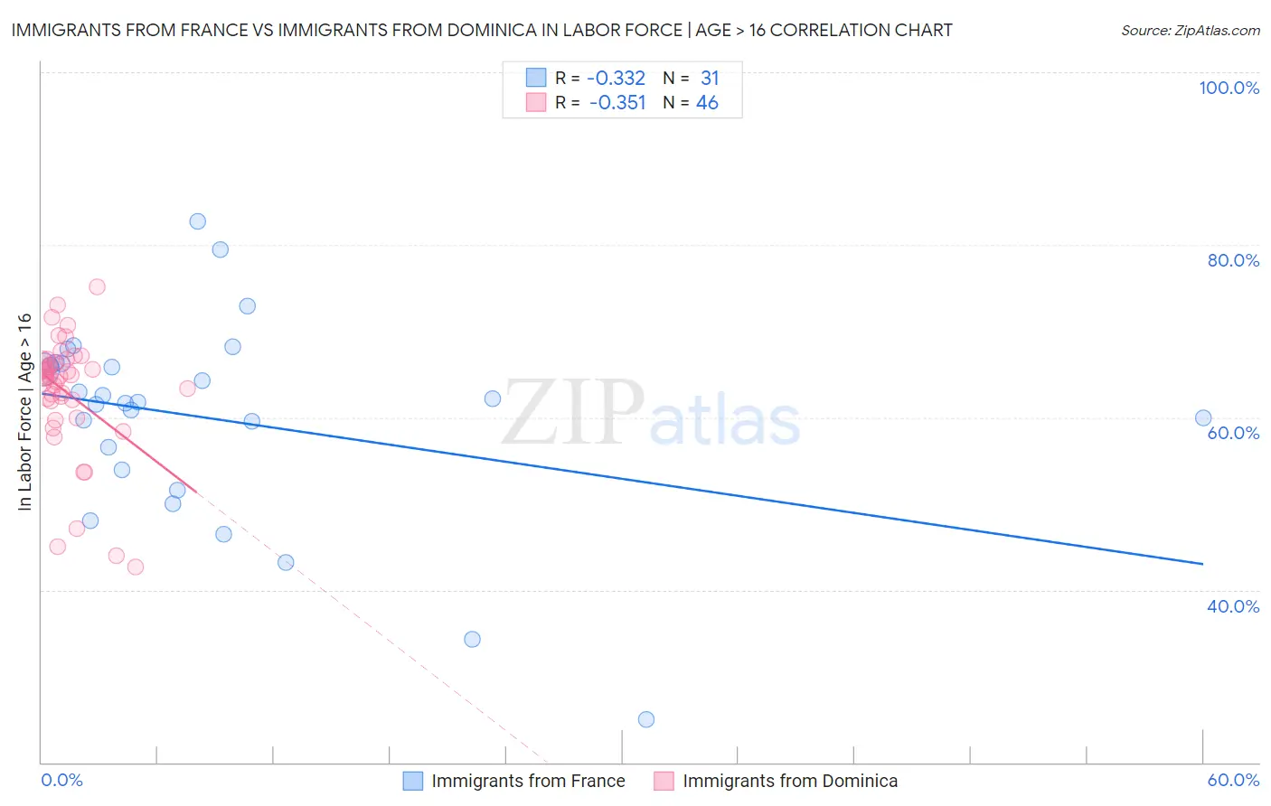 Immigrants from France vs Immigrants from Dominica In Labor Force | Age > 16