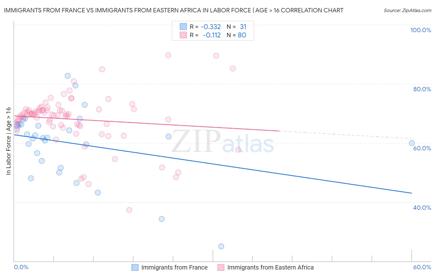 Immigrants from France vs Immigrants from Eastern Africa In Labor Force | Age > 16