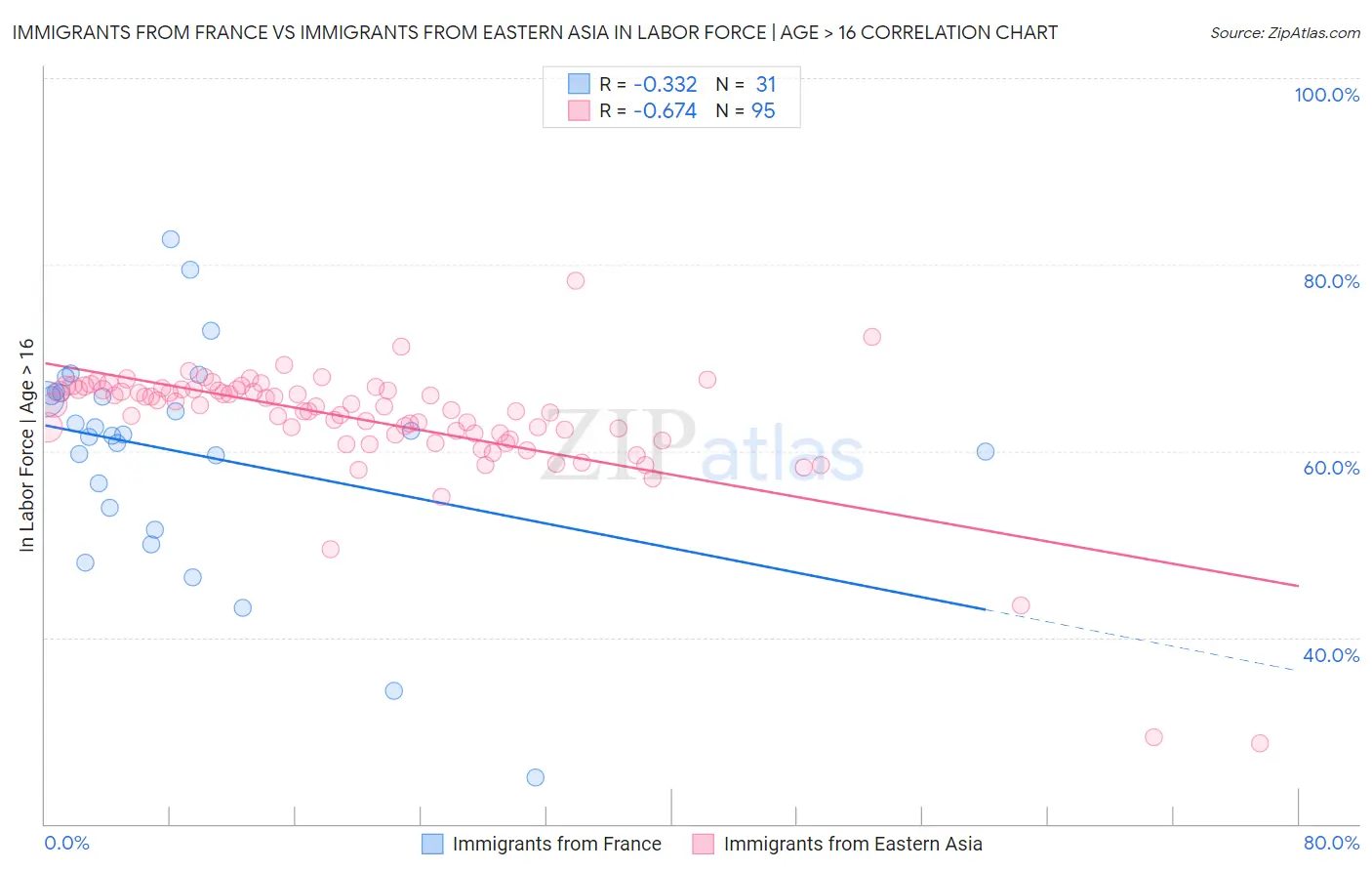 Immigrants from France vs Immigrants from Eastern Asia In Labor Force | Age > 16