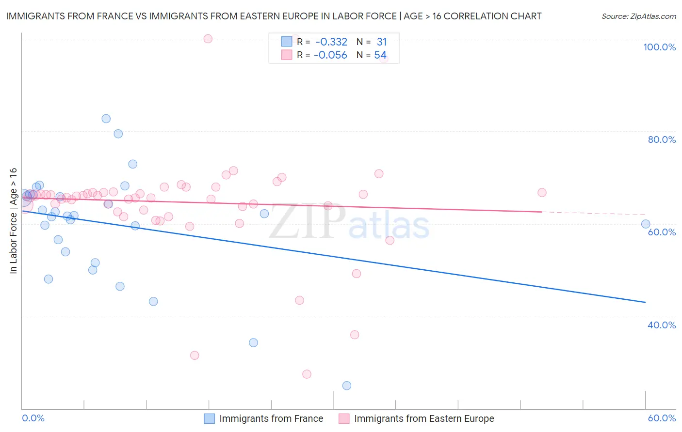 Immigrants from France vs Immigrants from Eastern Europe In Labor Force | Age > 16