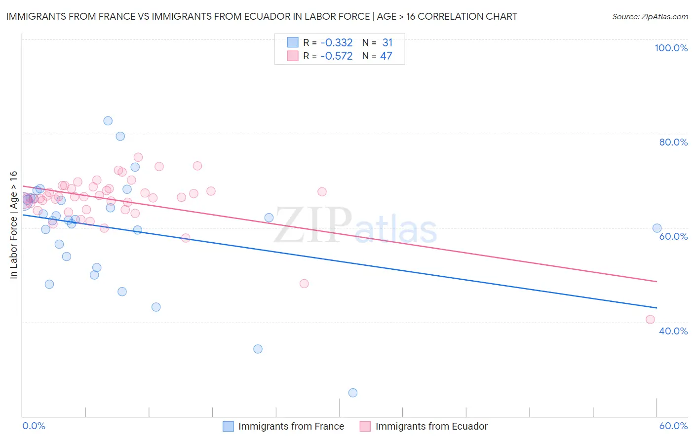 Immigrants from France vs Immigrants from Ecuador In Labor Force | Age > 16