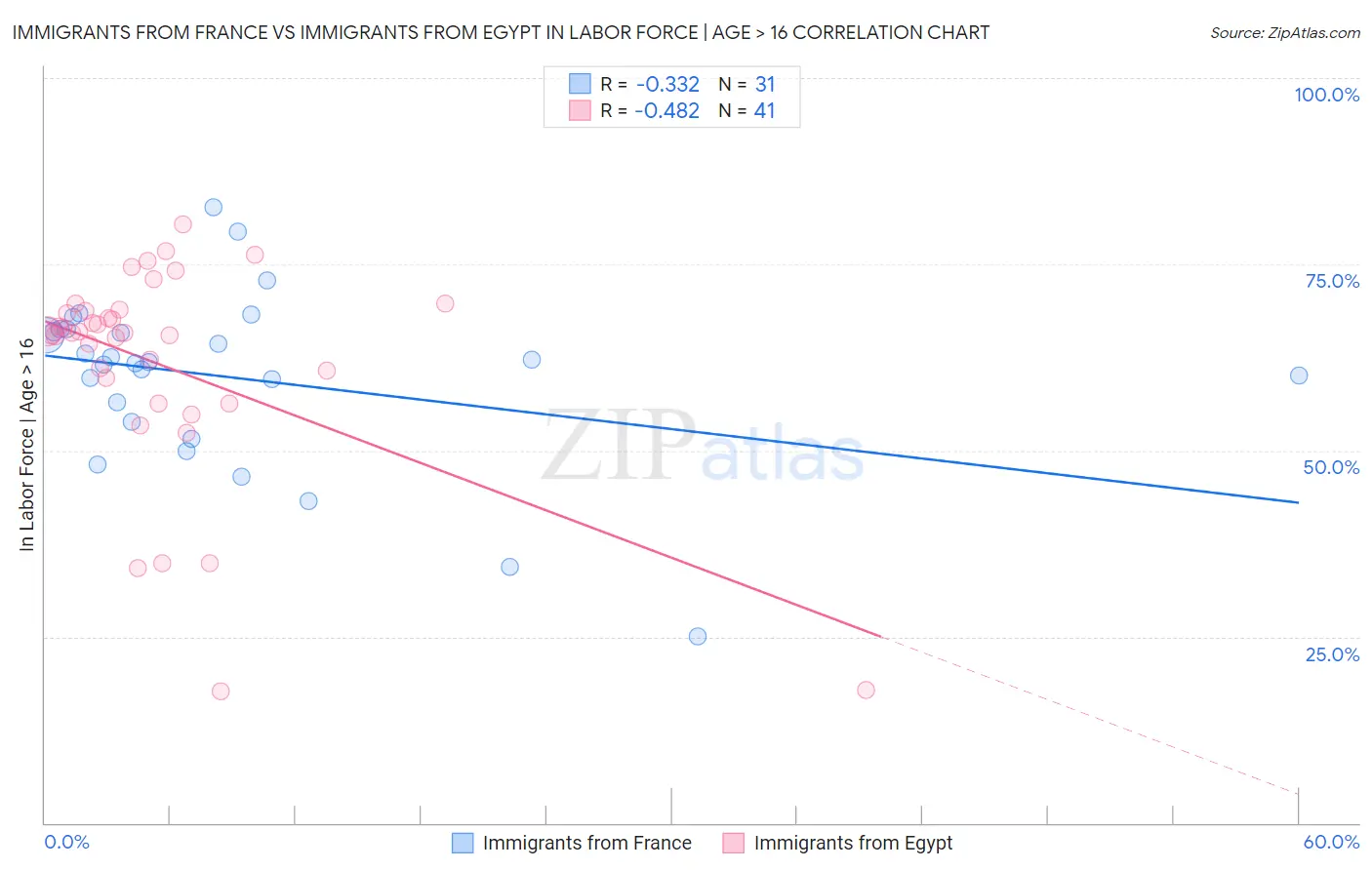 Immigrants from France vs Immigrants from Egypt In Labor Force | Age > 16