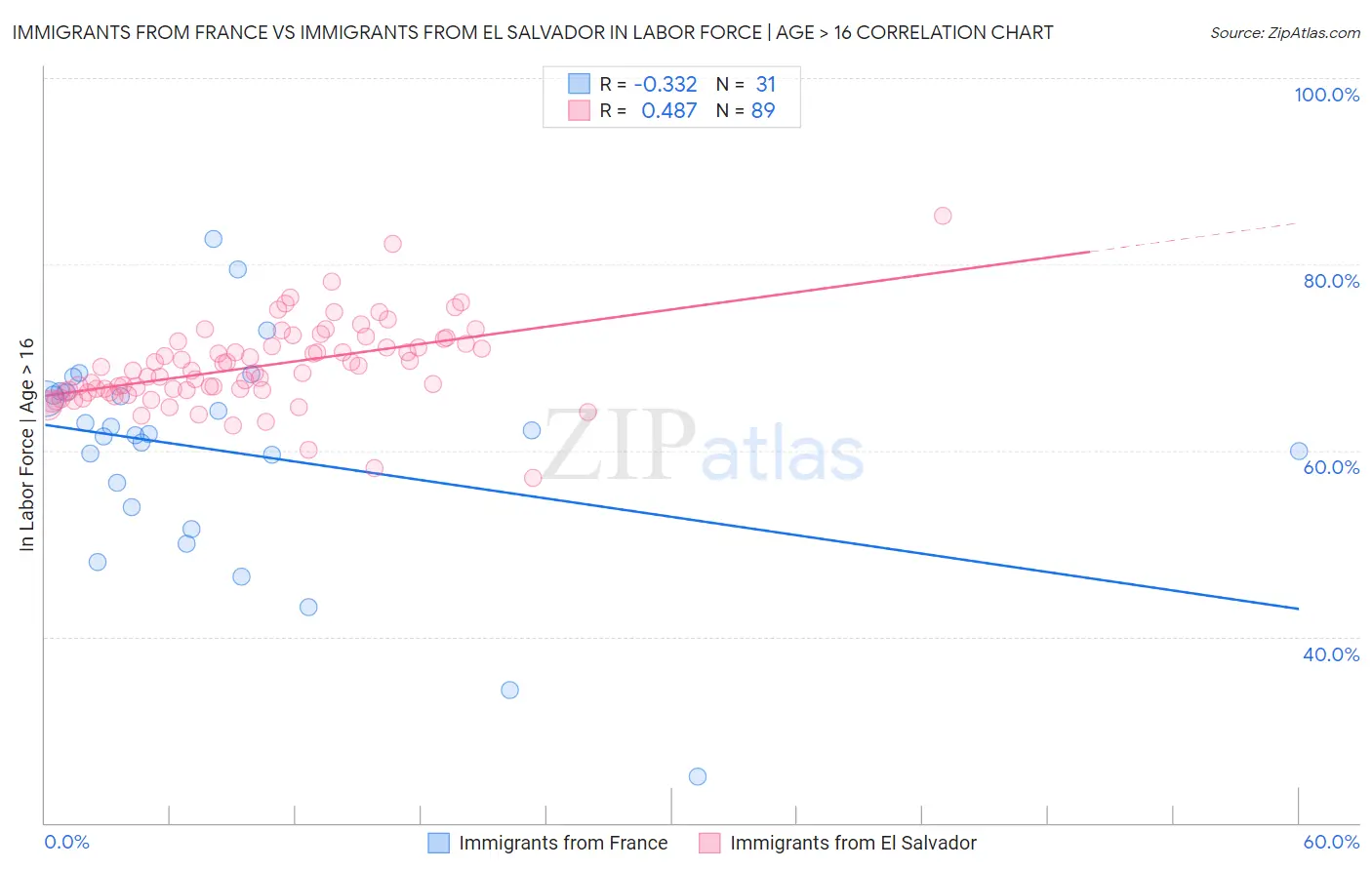 Immigrants from France vs Immigrants from El Salvador In Labor Force | Age > 16