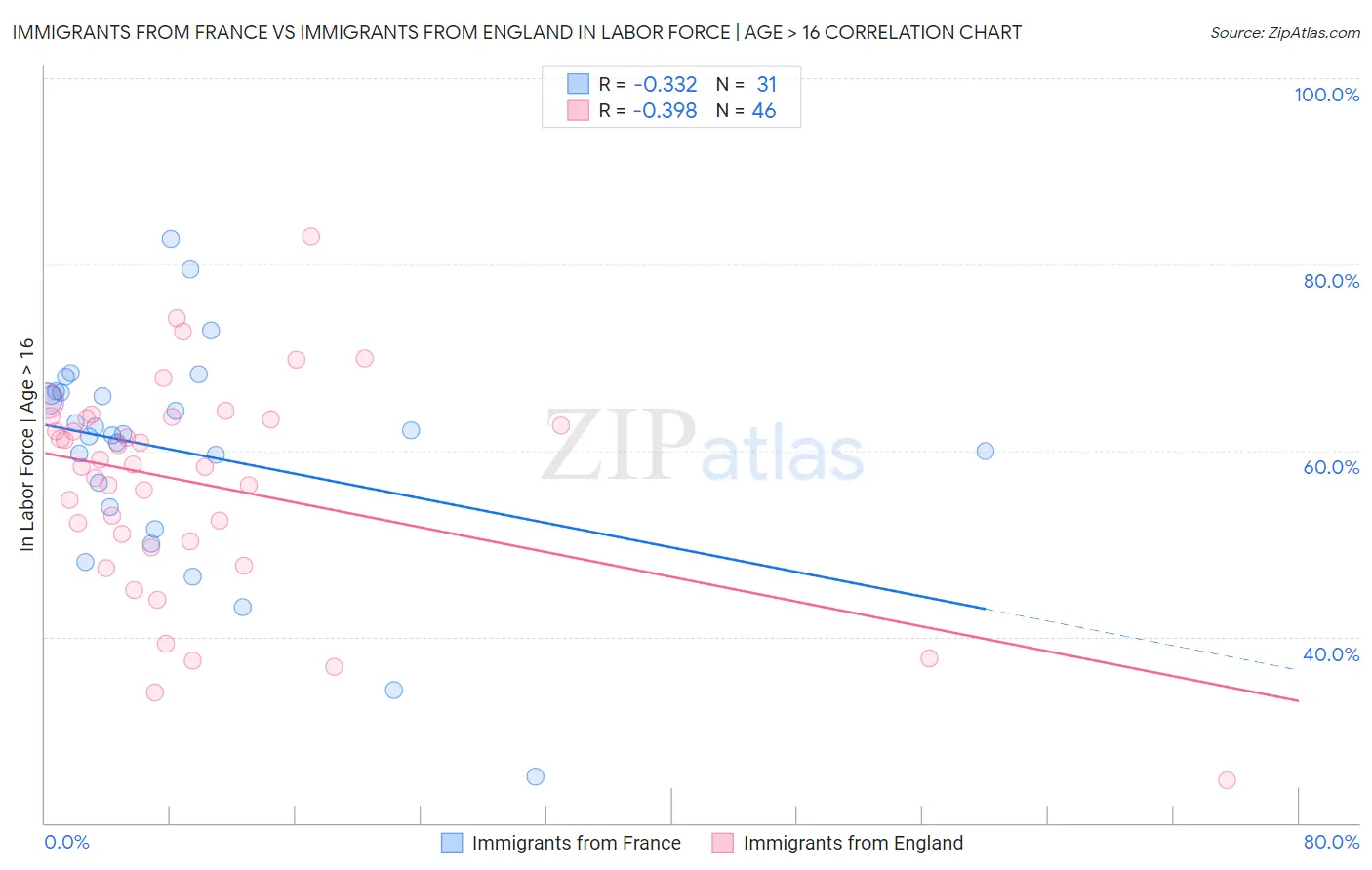 Immigrants from France vs Immigrants from England In Labor Force | Age > 16