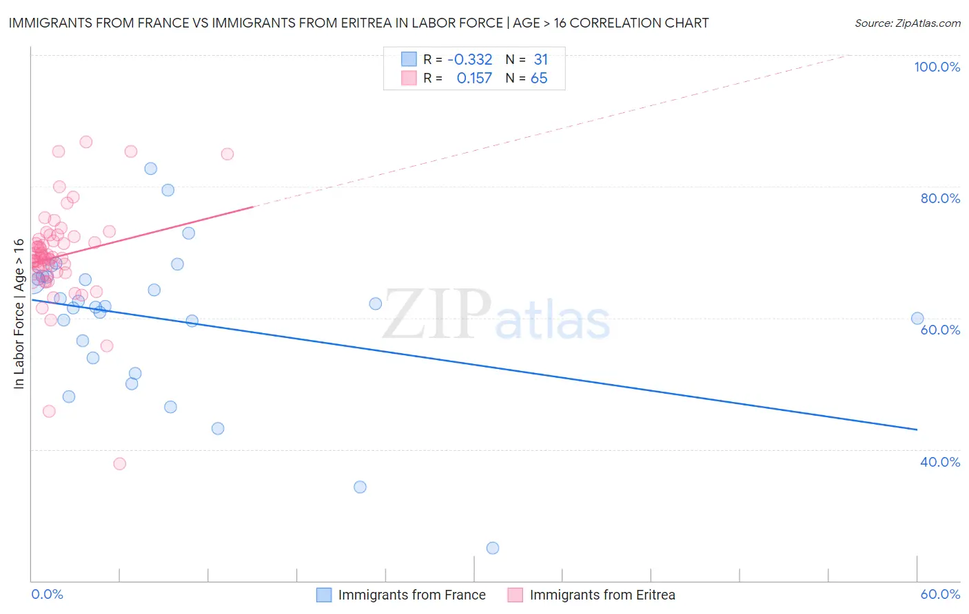 Immigrants from France vs Immigrants from Eritrea In Labor Force | Age > 16
