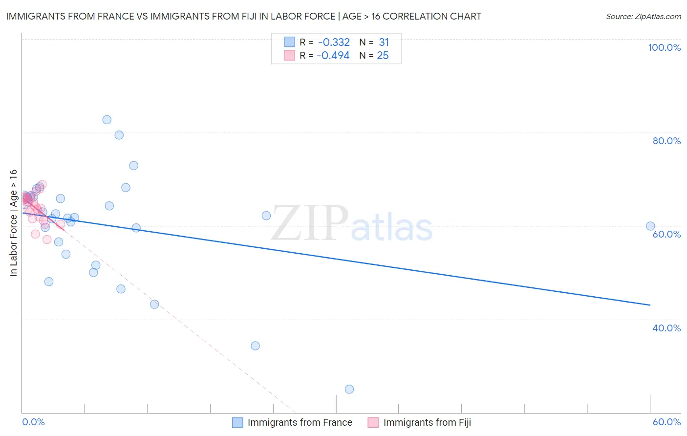Immigrants from France vs Immigrants from Fiji In Labor Force | Age > 16
