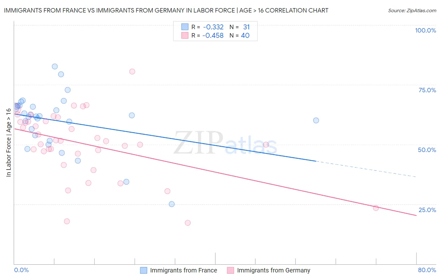 Immigrants from France vs Immigrants from Germany In Labor Force | Age > 16