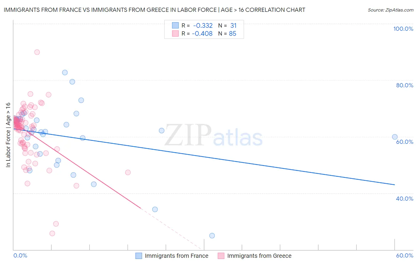 Immigrants from France vs Immigrants from Greece In Labor Force | Age > 16