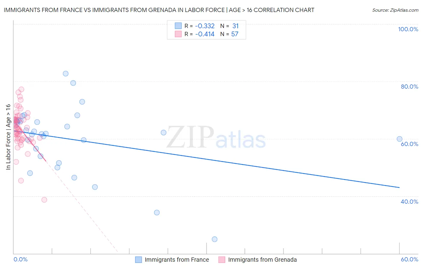 Immigrants from France vs Immigrants from Grenada In Labor Force | Age > 16