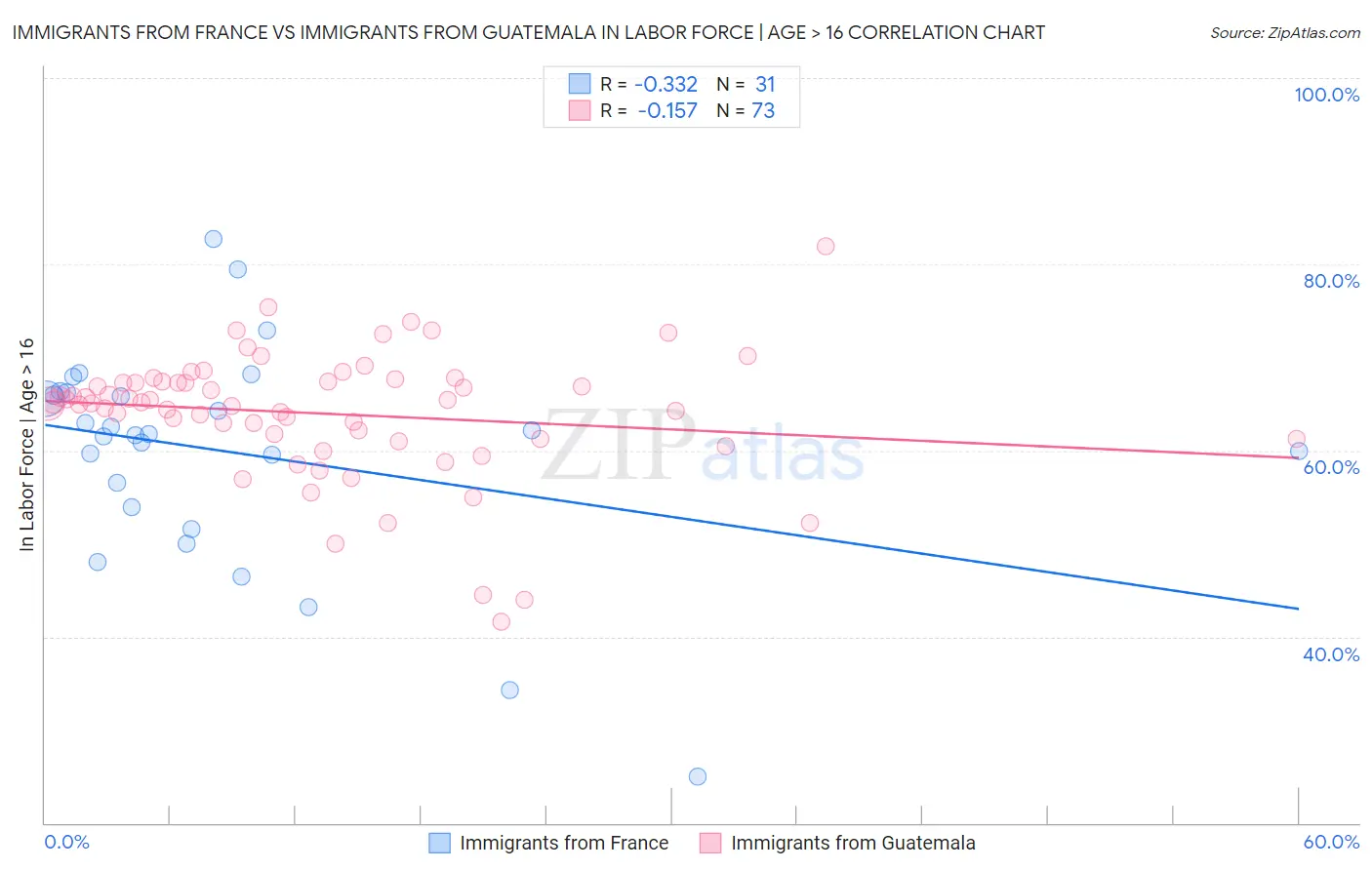 Immigrants from France vs Immigrants from Guatemala In Labor Force | Age > 16