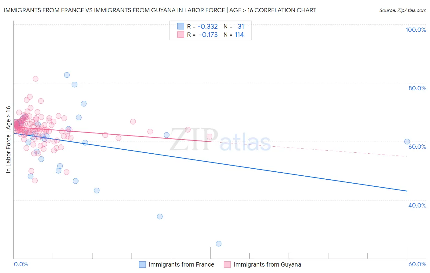Immigrants from France vs Immigrants from Guyana In Labor Force | Age > 16