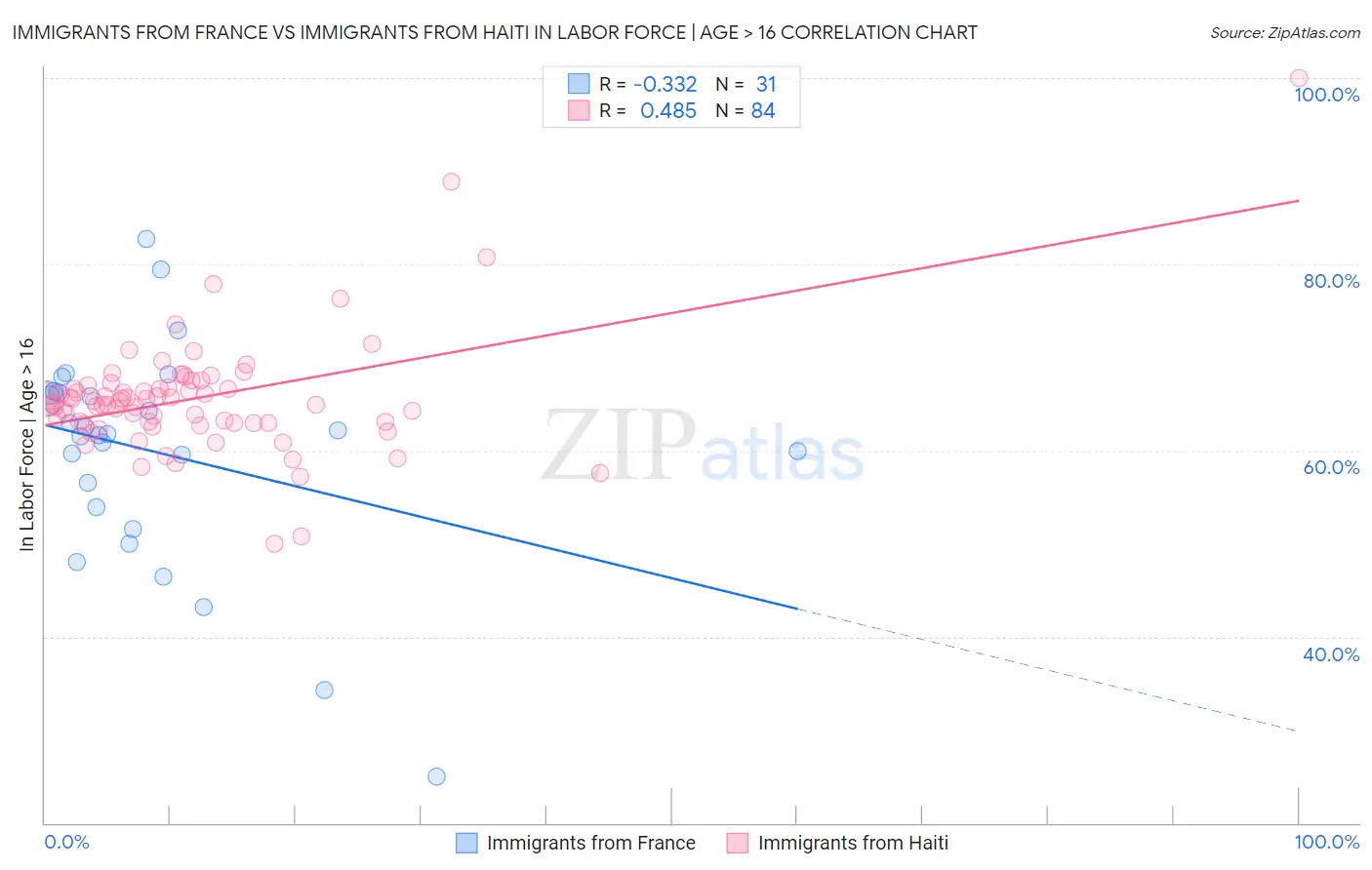 Immigrants from France vs Immigrants from Haiti In Labor Force | Age > 16
