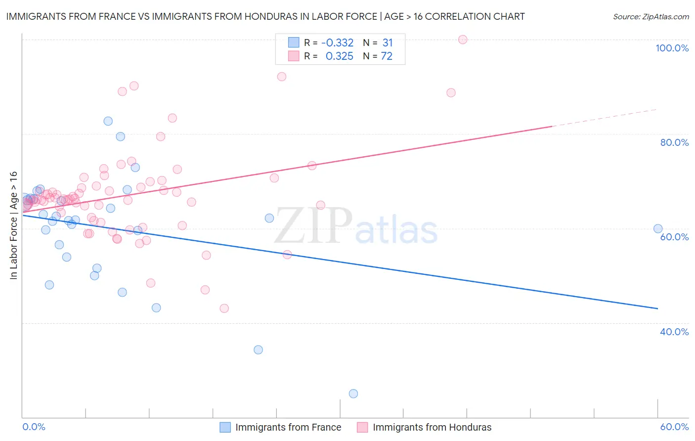 Immigrants from France vs Immigrants from Honduras In Labor Force | Age > 16