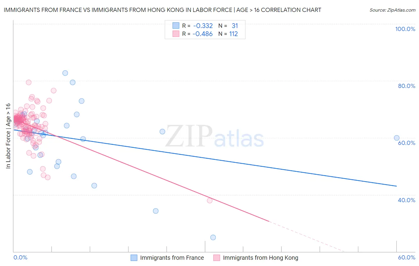 Immigrants from France vs Immigrants from Hong Kong In Labor Force | Age > 16