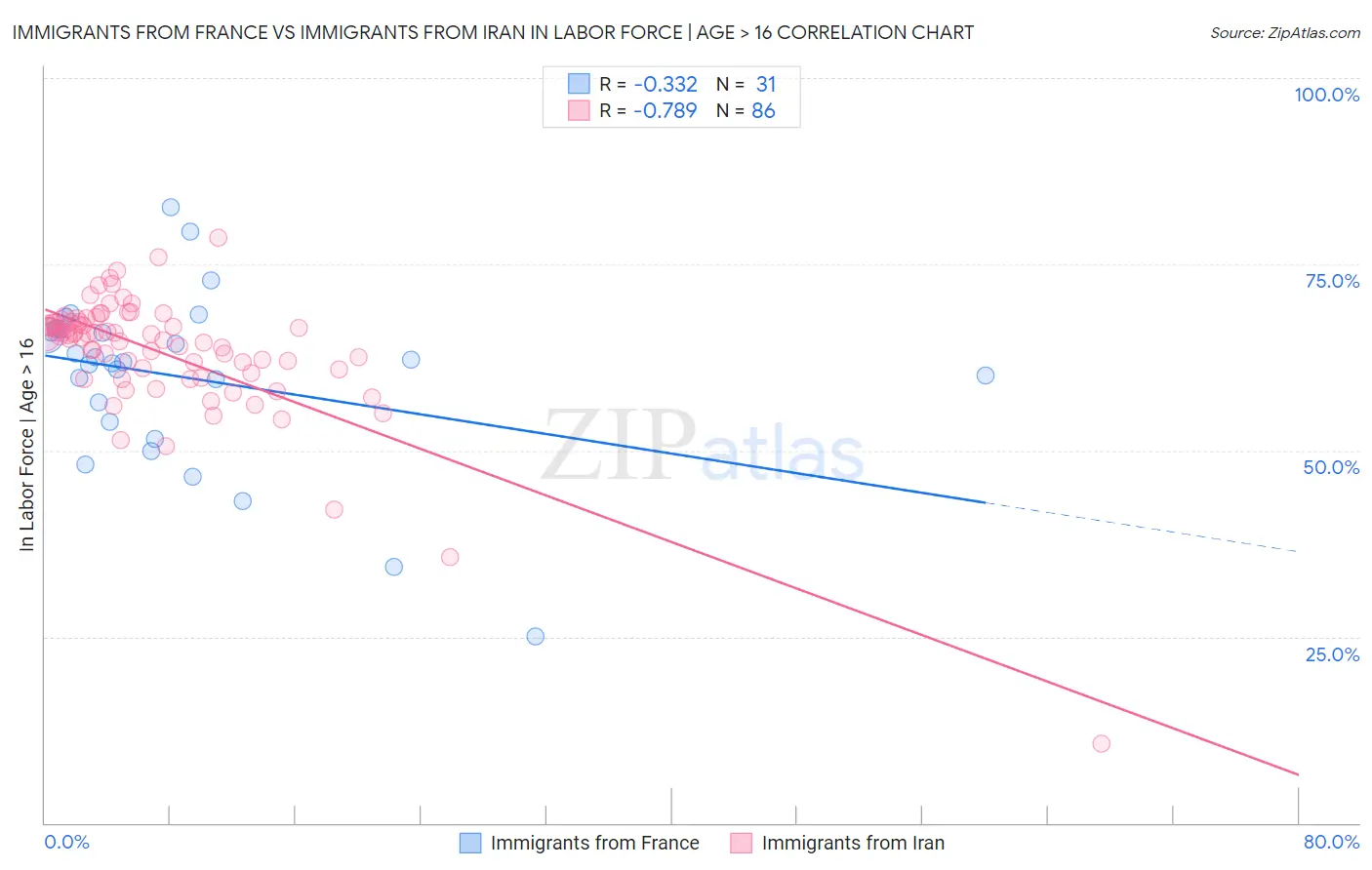 Immigrants from France vs Immigrants from Iran In Labor Force | Age > 16