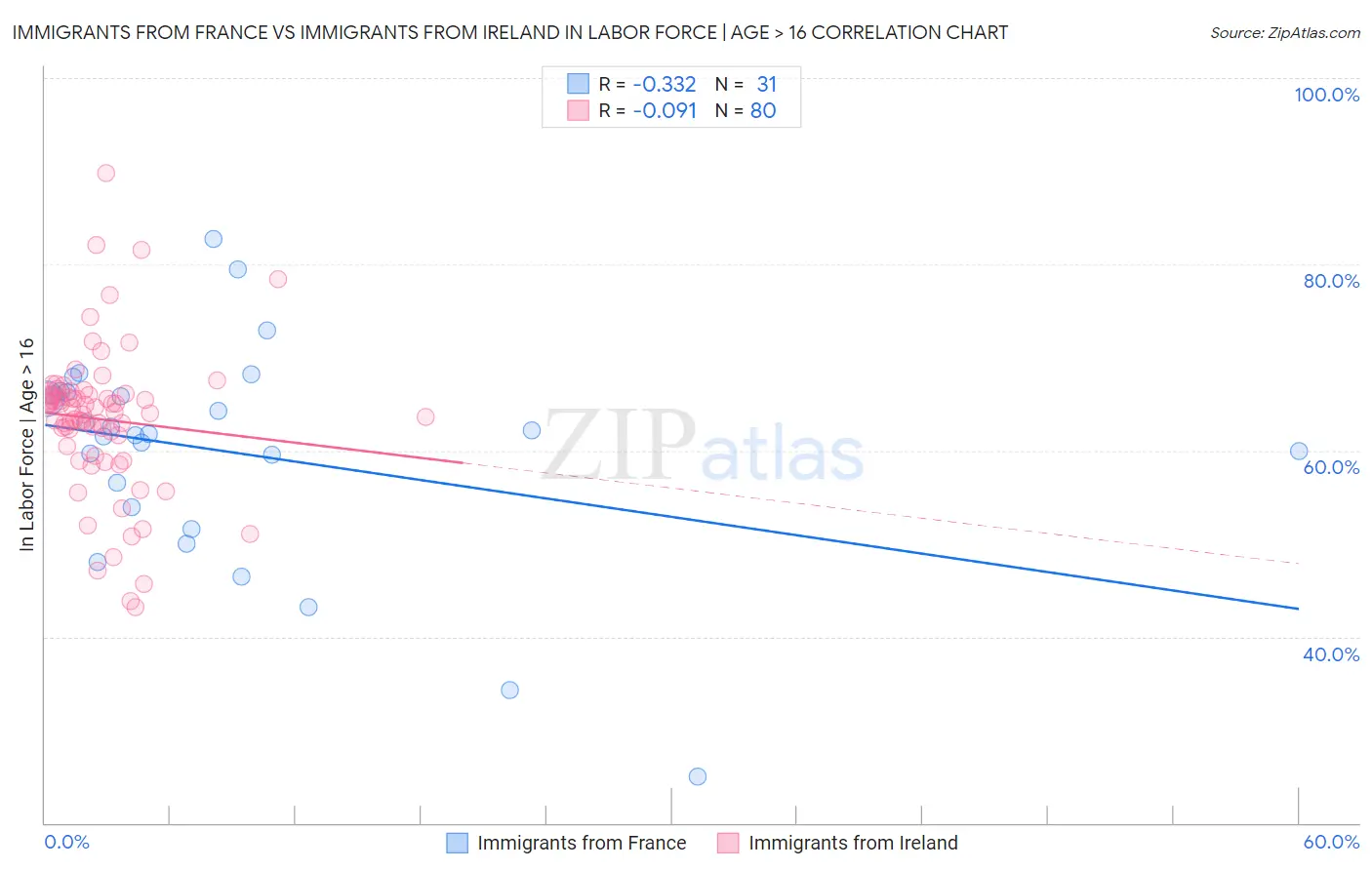 Immigrants from France vs Immigrants from Ireland In Labor Force | Age > 16
