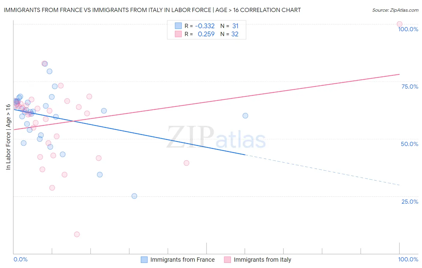 Immigrants from France vs Immigrants from Italy In Labor Force | Age > 16
