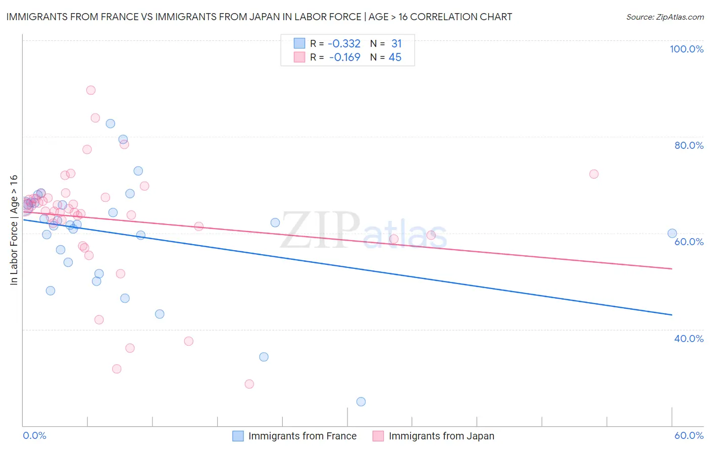 Immigrants from France vs Immigrants from Japan In Labor Force | Age > 16