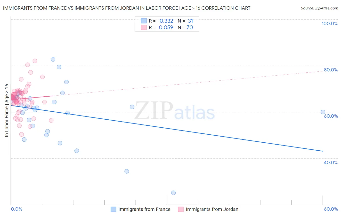 Immigrants from France vs Immigrants from Jordan In Labor Force | Age > 16