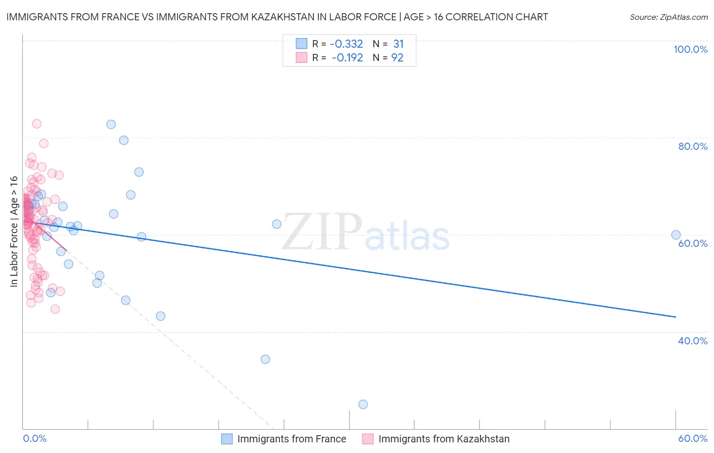 Immigrants from France vs Immigrants from Kazakhstan In Labor Force | Age > 16